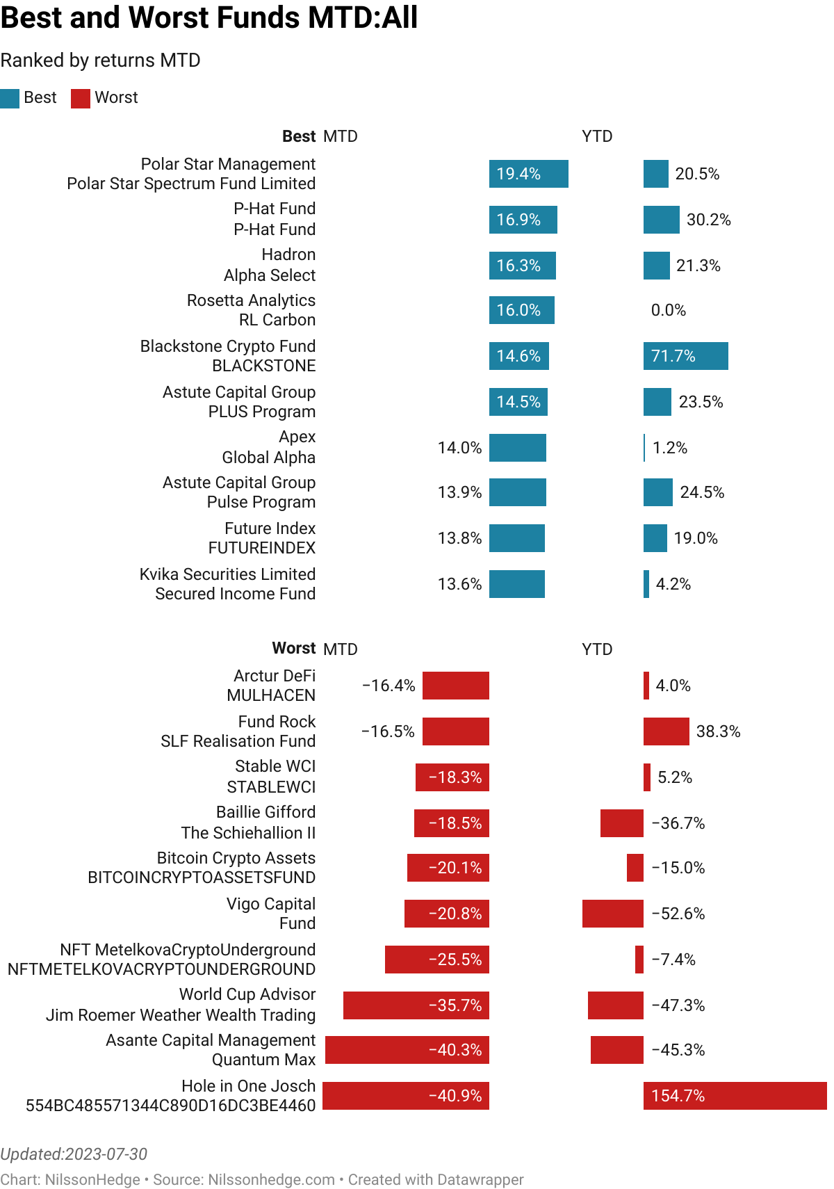 Best/Worst hedge Fund Performance Performance, Flash Report Monthly