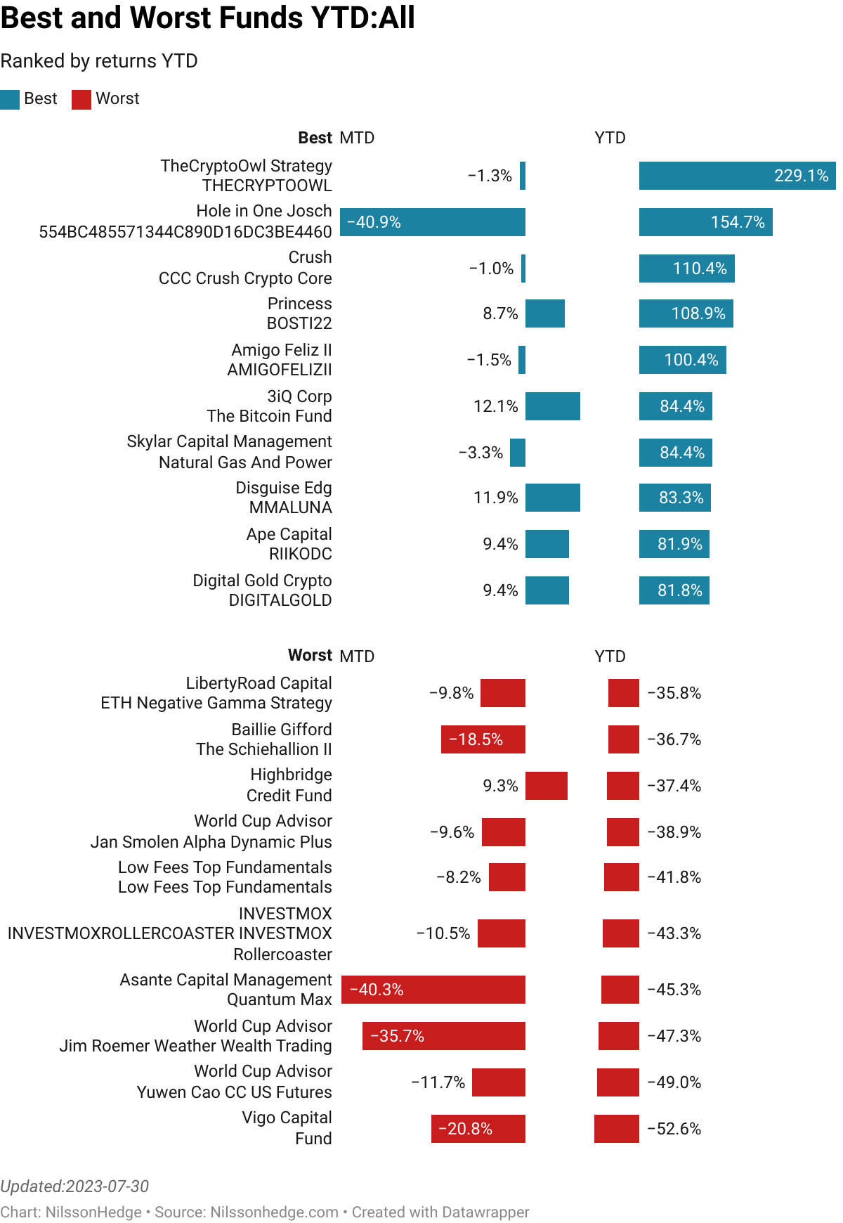 Best/Worst hedge Fund Performance Performance, Flash Report Yearly