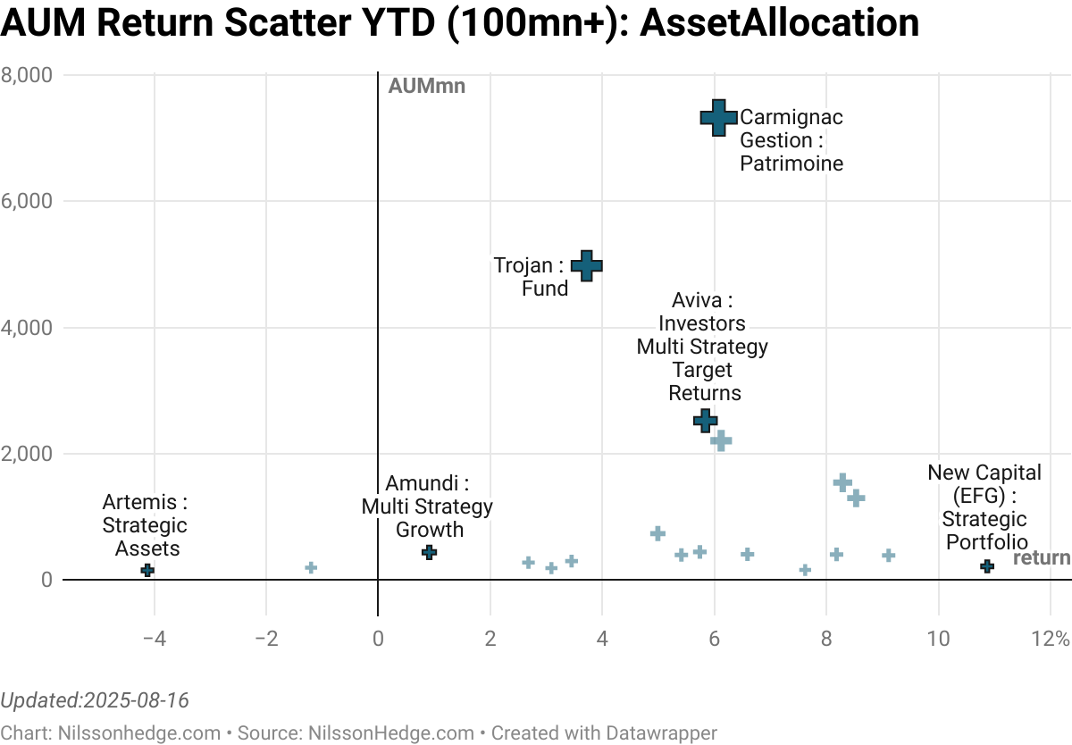 Best/Worst AssetAllocation ScatterPlot, manager above 100, YTD, Managed Futures Performance, Flash Report, Carmignac Patrimoine, Active Balanced, Fulrcum, Aviva