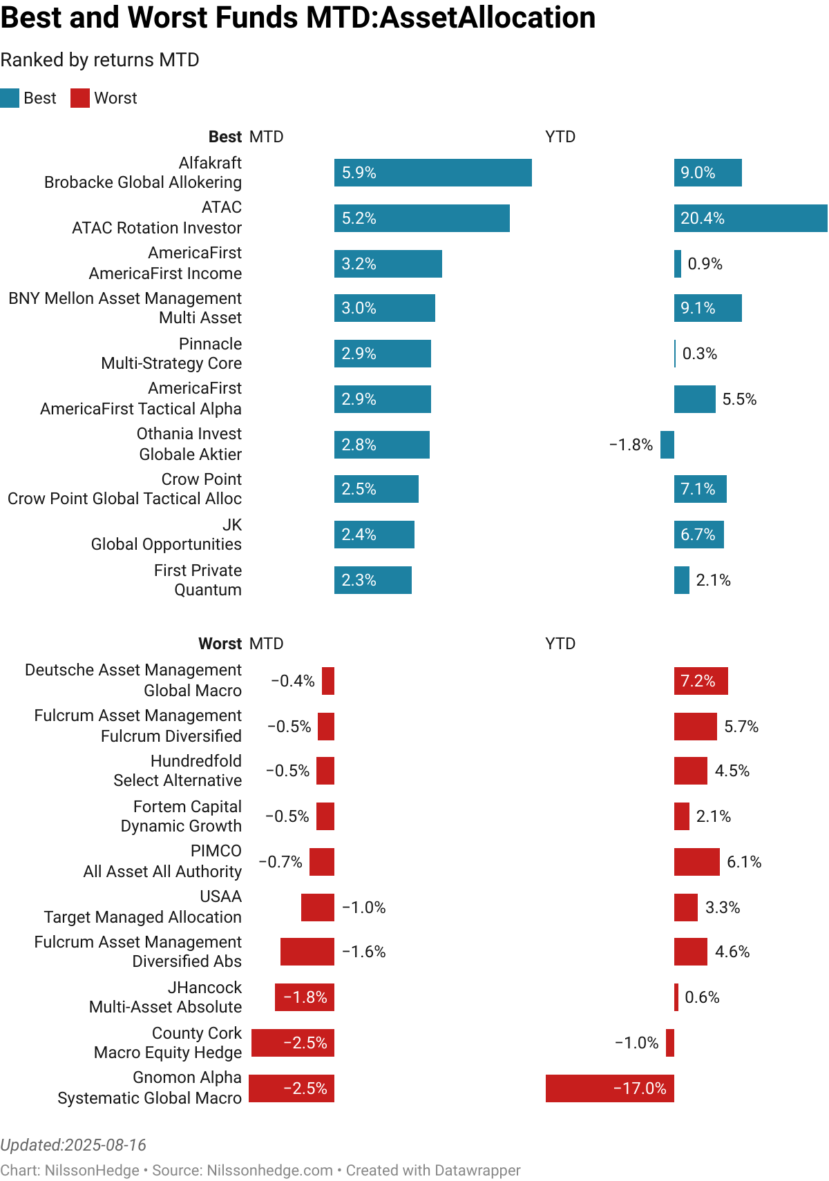 Best/Worst AssetAllocation MTD, Managed Futures Performance, Flash Report, Swan, Guidepath, AmericanFirst