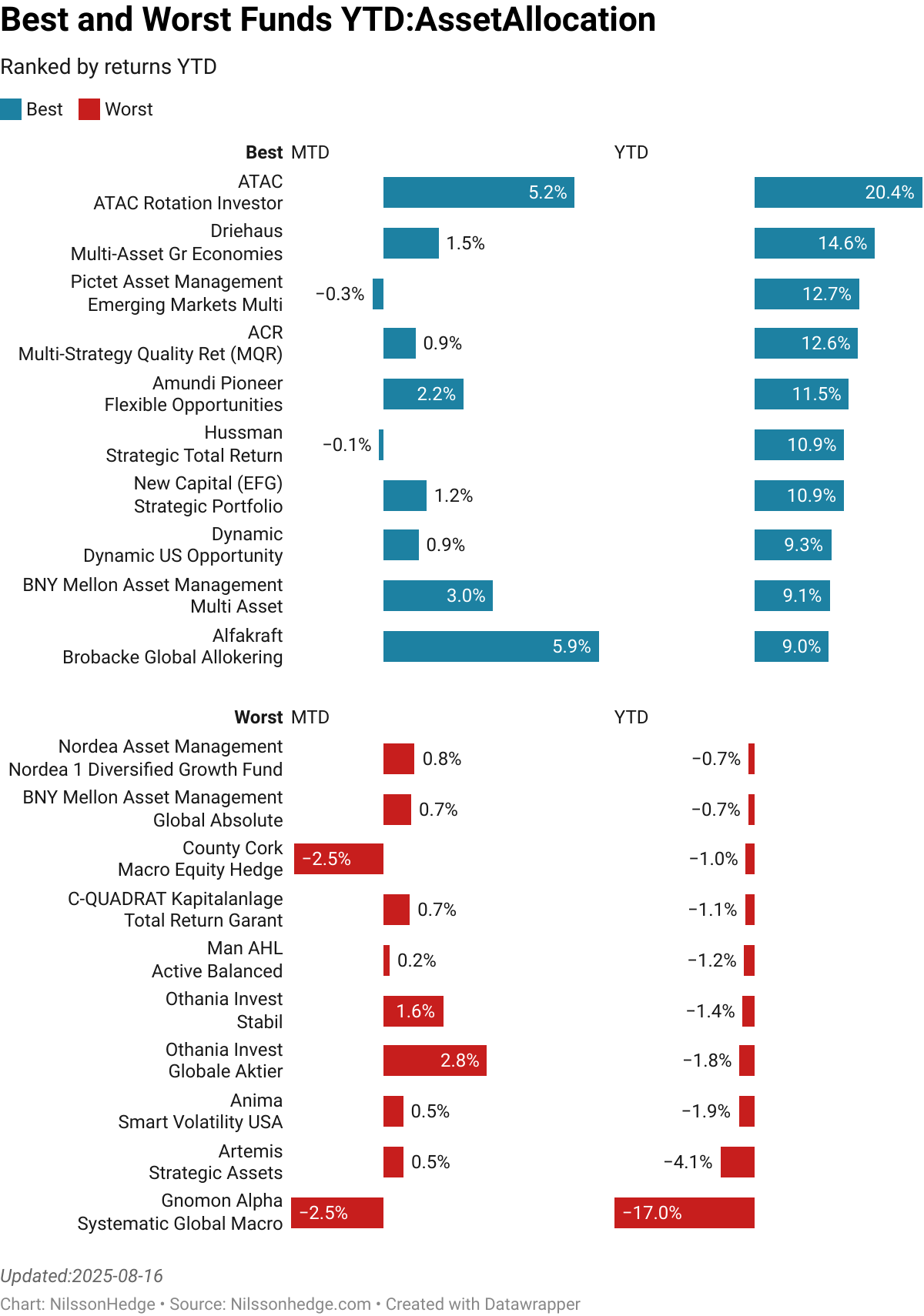 Best/Worst AssetAllocation YTD, Managed Futures Performance, Flash Report, Swan, Guidepath, AmericanFirst