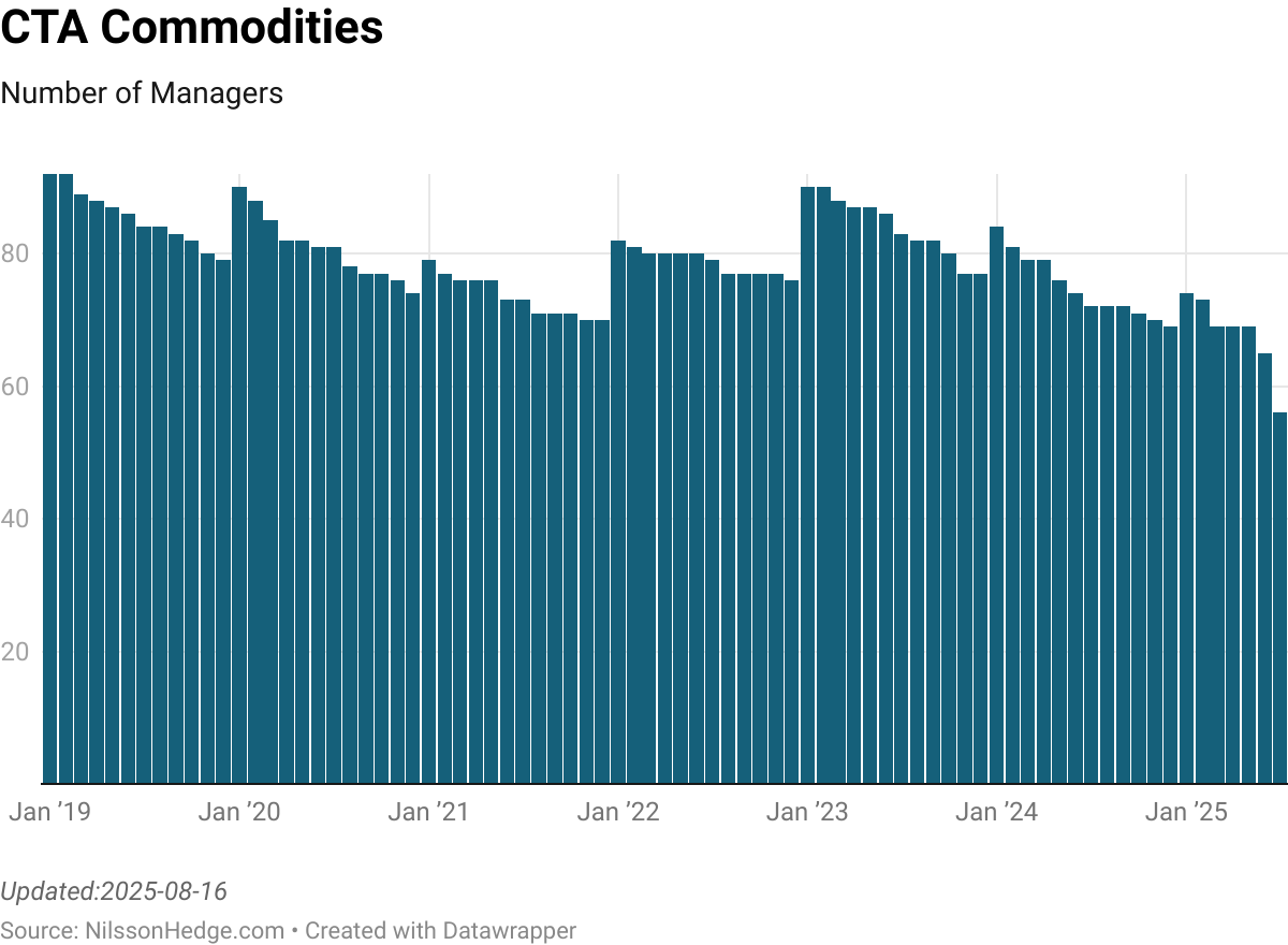 Number of managers for the commodity CTA index 