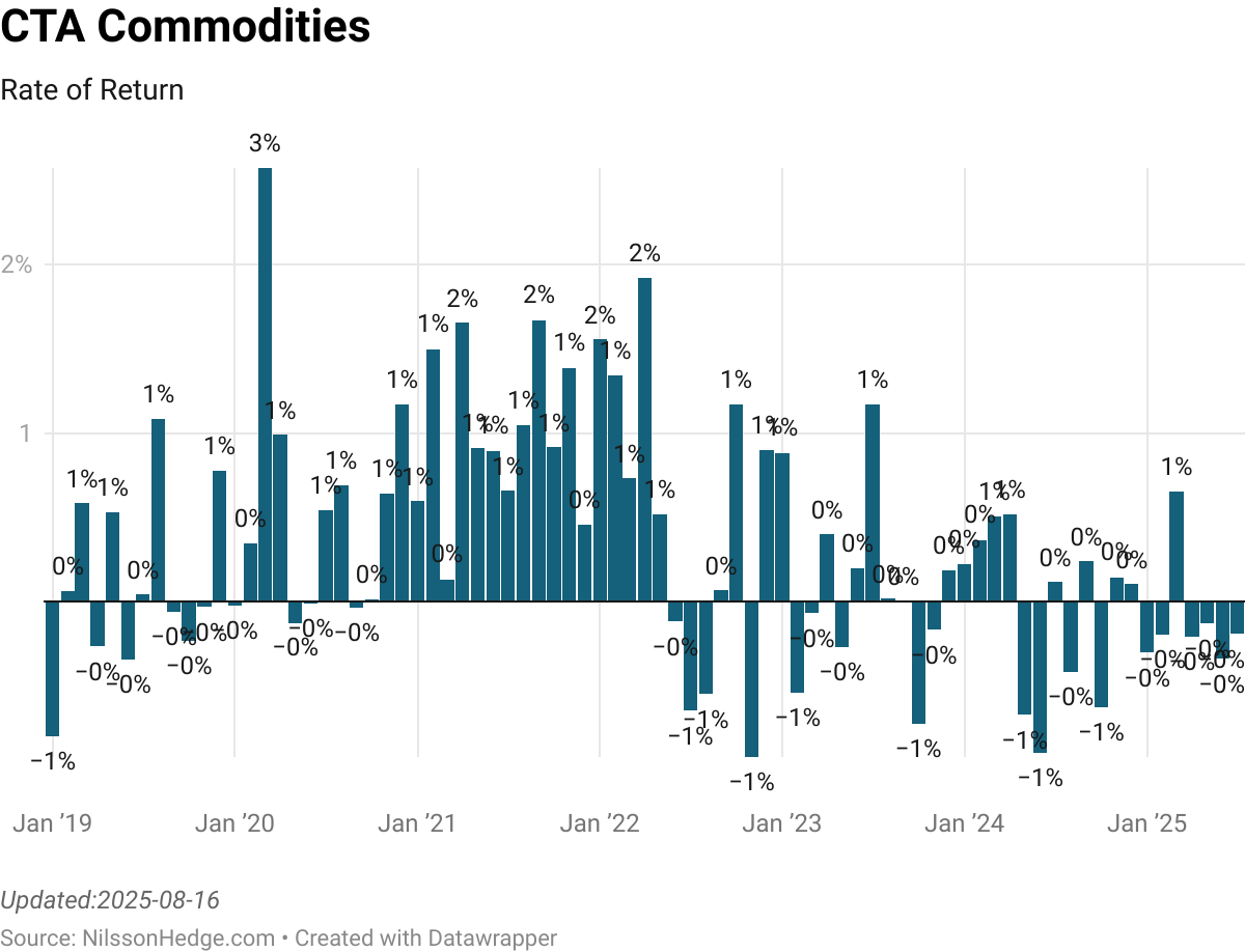 Commodity CTA index monthly returns