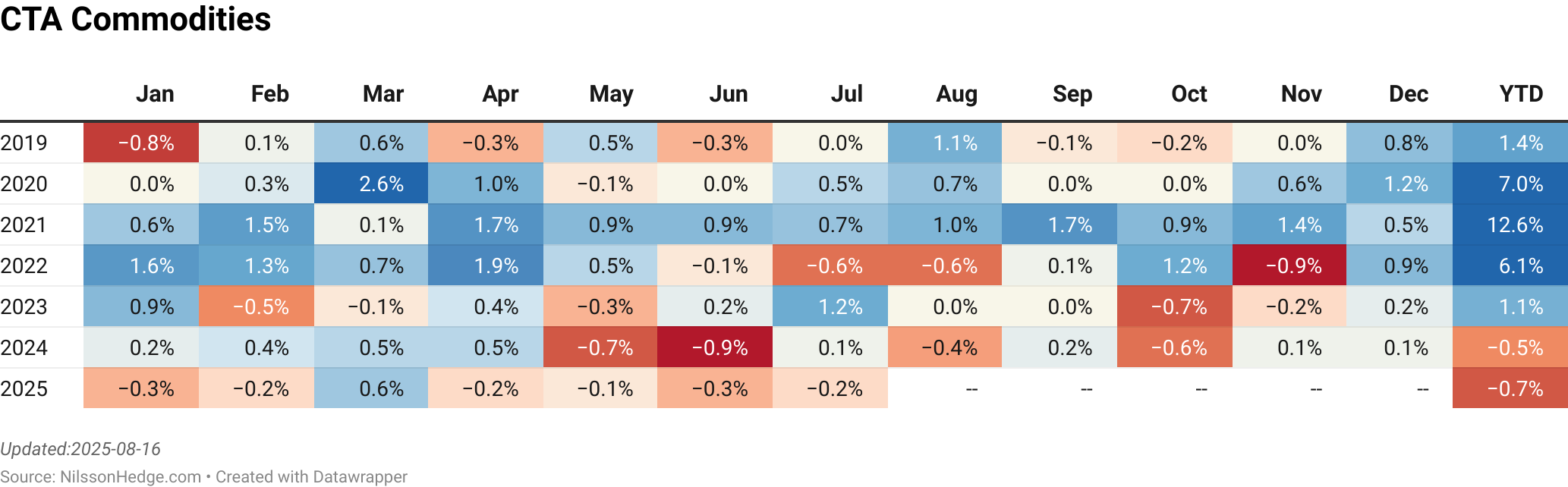 Commodity Cta index monthly returns