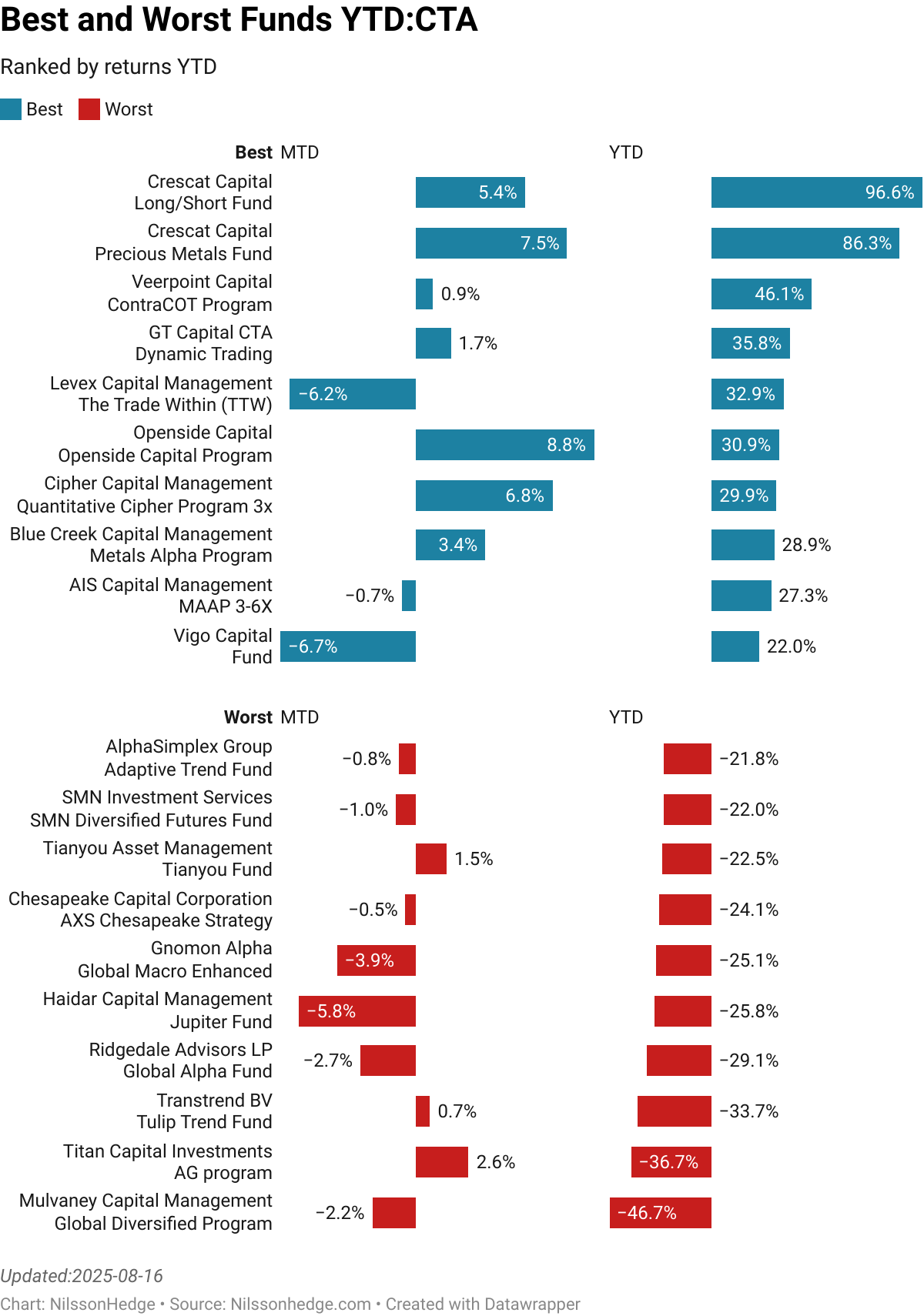 
Skylar Capital Management : Natural Gas And Power  :  43.16% [560.00]<br> Mulvaney Capital Management : Global Diversified Program  :  26.43% [230.00]<br> Quantitative Investment Management : Global Program 3x  :  5.29% [129.50]<br> Purple Valley Capital : Diversified Trend 1  :  27.47% [9.40]<br> AIS Capital Management : MAAP 3-6X  :  8.08% [78.87]<br> RCMA Capital : Merchant Commodity Fund  :  5.00% [443.00]<br> Dunn Capital Management : D'Best Futures Fund L.P.  :  16.32% [73.00]<br> Transtrend BV : Tulip Trend Fund  :  15.40% [165.57]<br> Katonah Eve : Long-Short Commodity Program - Accelerated  :  0.53% [0.20]<br> Algocentric Capital : Algo II Trading Prog  :  30.35% [0.20]<br> t24 Capital : Global Macro  :  -13.35% [1.50]<br> t24 Capital : TCM Global Index Fund  :  -13.35% [25.53]<br> Fort LP : Global Contrarian UCITS  :  -5.90% [286.84]<br> Moddco Capital Associates : MCA  :  -4.36% [0.12]<br> 120 Capital Management : Quantamental Global Macro Program  :  0.70% [10.00]<br> ecamos Capital AG : ecamos Volatility Strategy 2X  :  -5.83% [56.20]<br> Invest In Vol : Smart Vol  :  -11.06% [28.59]<br> Algocentric Capital : $100000 Program  :  -6.34% [0.50]<br> ABR : Enhanced Short Volatility  :  -23.68% [9.64]<br> Polar Star Management : Polar Star Spectrum Fund Limited  :  12.30% [64.20]<br> > 
