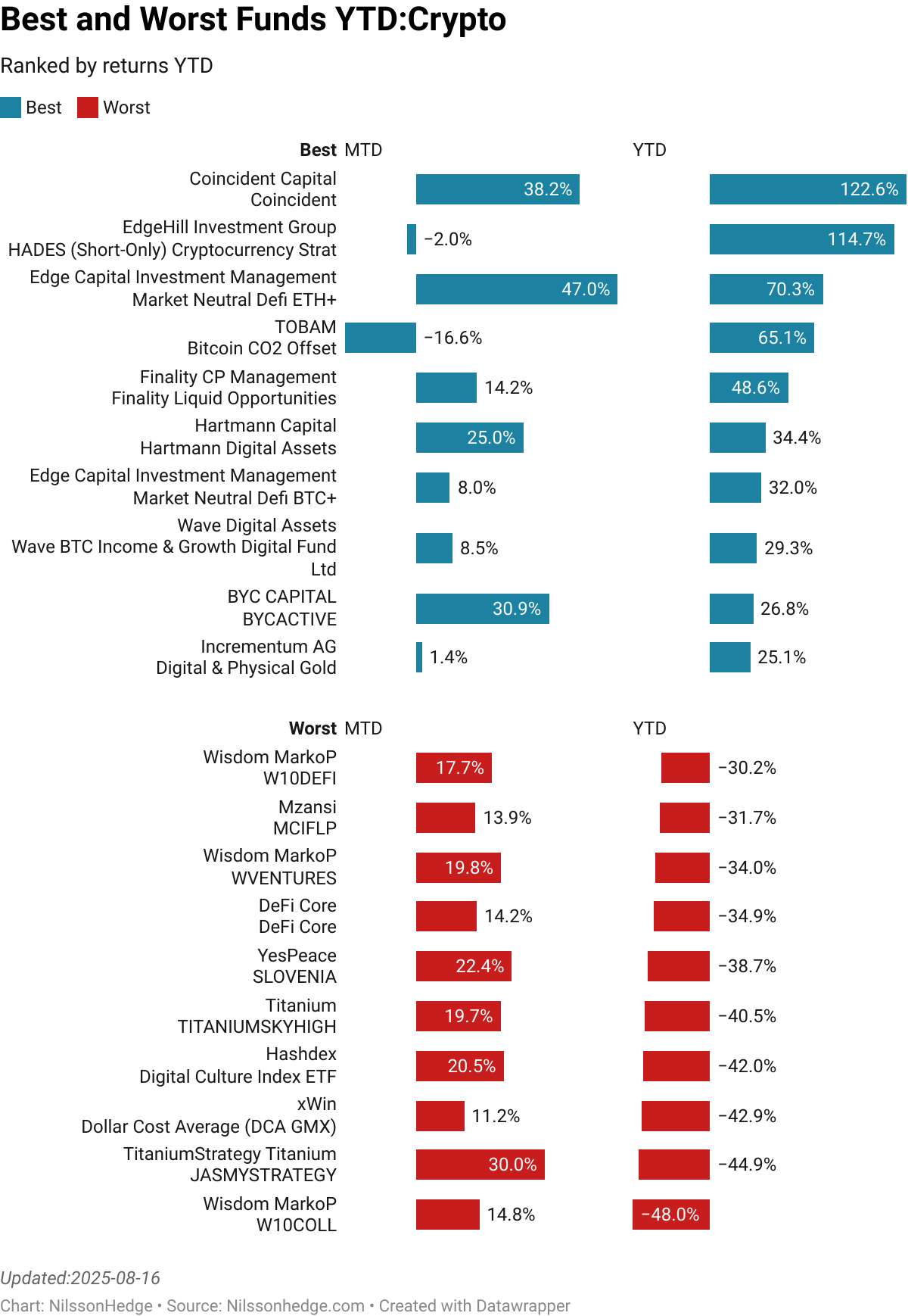 
BluecodeCapital : BLUECODETRADING  :  -7.17% [0.00]<br> Valuenomics : VALUENOMICS  :  -29.30% [0.00]<br> Best Perform Crypto : BESTPERFORMLAST7D  :  -17.07% [0.00]<br> Hatseflats : HATSEFLATS  :  -10.92% [0.00]<br> Pythagoras Management Company : Crypto Token  :  1.30% [86.00]<br> Pythagoras Management Company : Crypto Token Class B  :  -0.40% [0.00]<br> Earn ICONOMI : AUSTS ICONOMI  :  2.42% [0.00]<br> lunar escape Kamikaza : LUNICA  :  -13.68% [0.00]<br> Icoinic Capital : Delta Neutral Fund  :  2.10% [0.00]<br> Digital Gold Crypto : DIGITALGOLD  :  -5.91% [0.00]<br> Royal Pennethrone : ROYALPENNETHRONE  :  -35.71% [0.00]<br> Krypton Factor : KRYPTONFACTOR  :  -32.74% [0.00]<br> Astraeus : ASTRAEUS  :  -48.14% [0.00]<br> Capital PLUS ULTRA Capital : SEMPERINVEST PLUS ULTRA  :  -26.90% [0.00]<br> GSR : GSRCRYPTO  :  -41.40% [0.00]<br> AbacusBlock Index : ABACUSBLOCK  :  -37.16% [0.00]<br> Bitcoin Superfund : BITCOINSUPERFUND  :  -42.77% [0.00]<br> Future Chain Index : Future Chain Index  :  -29.61% [0.00]<br> Imperial Eagle Capital : CRACKLORD  :  -29.09% [0.00]<br> Ca6o6opuc : CA6O6OPUC  :  -58.48% [0.00]<br> > 
