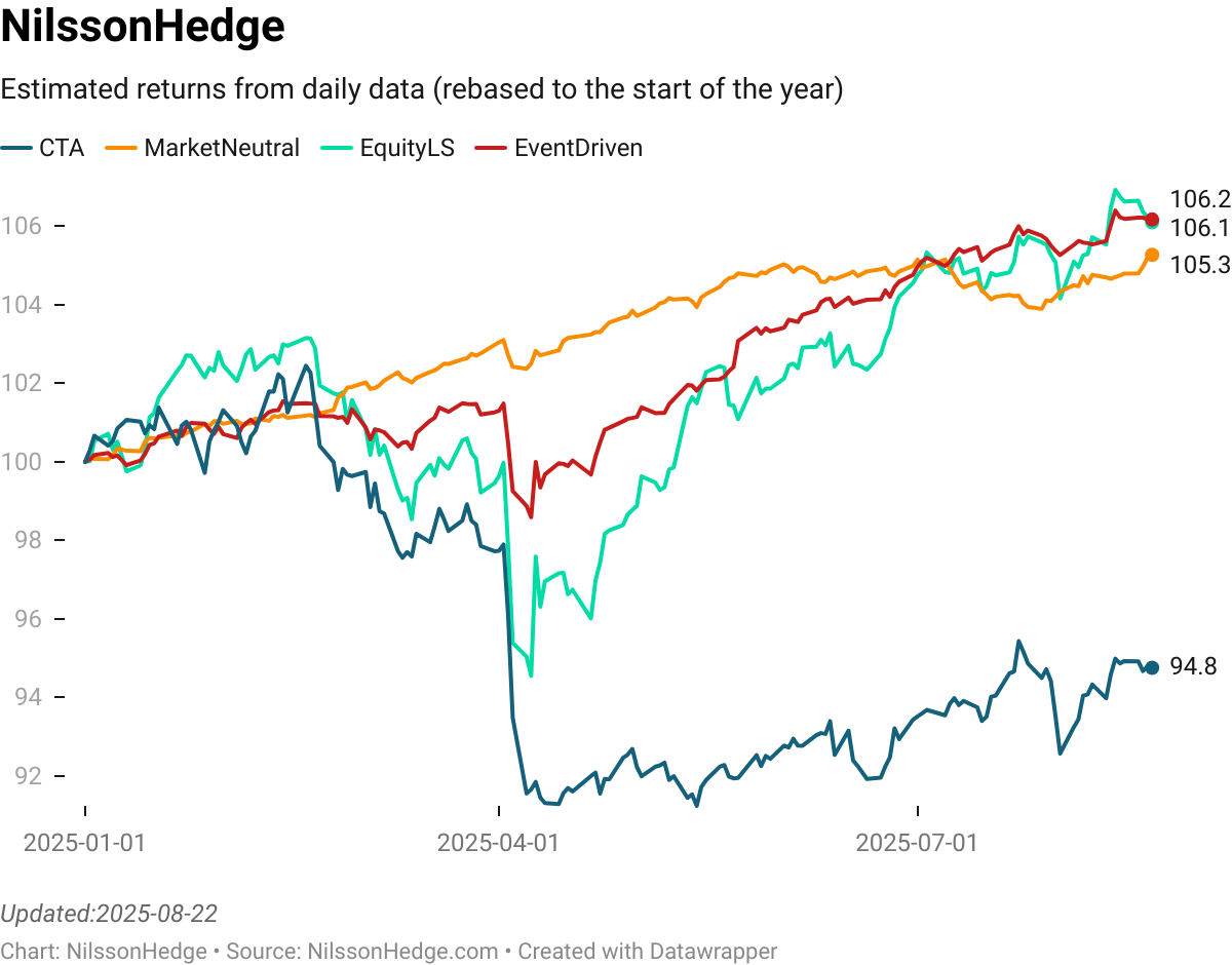 Daily Returns for CTA, Market Neutral, Equity Long Short and Event Driven