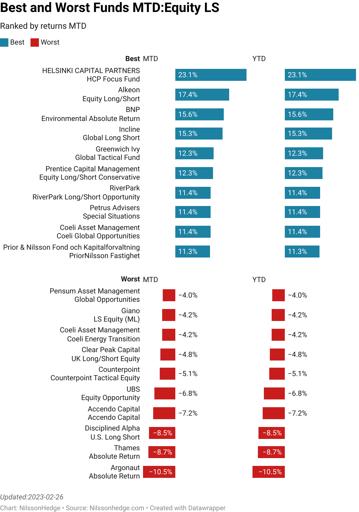 HELSINKI CAPITAL PARTNERS : HCP Focus Fund  :  23.05% [9.60]<br> Alkeon : Equity Long/Short  :  17.42% [57.94]<br> BNP : Environmental Absolute Return  :  15.63% [66.45]<br> Incline : Global Long Short  :  15.28% [8.79]<br> Greenwich Ivy : Global Tactical Fund  :  12.33% [0.00]<br> Prentice Capital Management : Equity Long/Short Conservative  :  12.27% [25.73]<br> RiverPark : RiverPark Long/Short Opportunity  :  11.40% [0.00]<br> Petrus Advisers : Special Situations  :  11.39% [80.57]<br> Coeli Asset Management : Coeli Global Opportunities  :  11.35% [0.00]<br> Prior & Nilsson Fond och Kapitalforvaltning : PriorNilsson Fastighet  :  11.29% [1.70]<br> Forester : Forester Value  :  -3.24% [0.00]<br> Pensum Asset Management : Global Opportunities  :  -4.00% [0.00]<br> Giano : LS Equity (ML)  :  -4.18% [7.73]<br> Coeli Asset Management : Coeli Energy Transition  :  -4.23% [52.00]<br> Clear Peak Capital : UK Long/Short Equity  :  -4.75% [2.95]<br> Counterpoint : Counterpoint Tactical Equity  :  -5.07% [0.00]<br> UBS : Equity Opportunity  :  -6.78% [89.05]<br> Accendo Capital : Accendo Capital  :  -7.19% [296.40]<br> Disciplined Alpha : U.S. Long Short  :  -8.51% [8.59]<br> Thames : Absolute Return  :  -8.70% [204.00]<br> > 