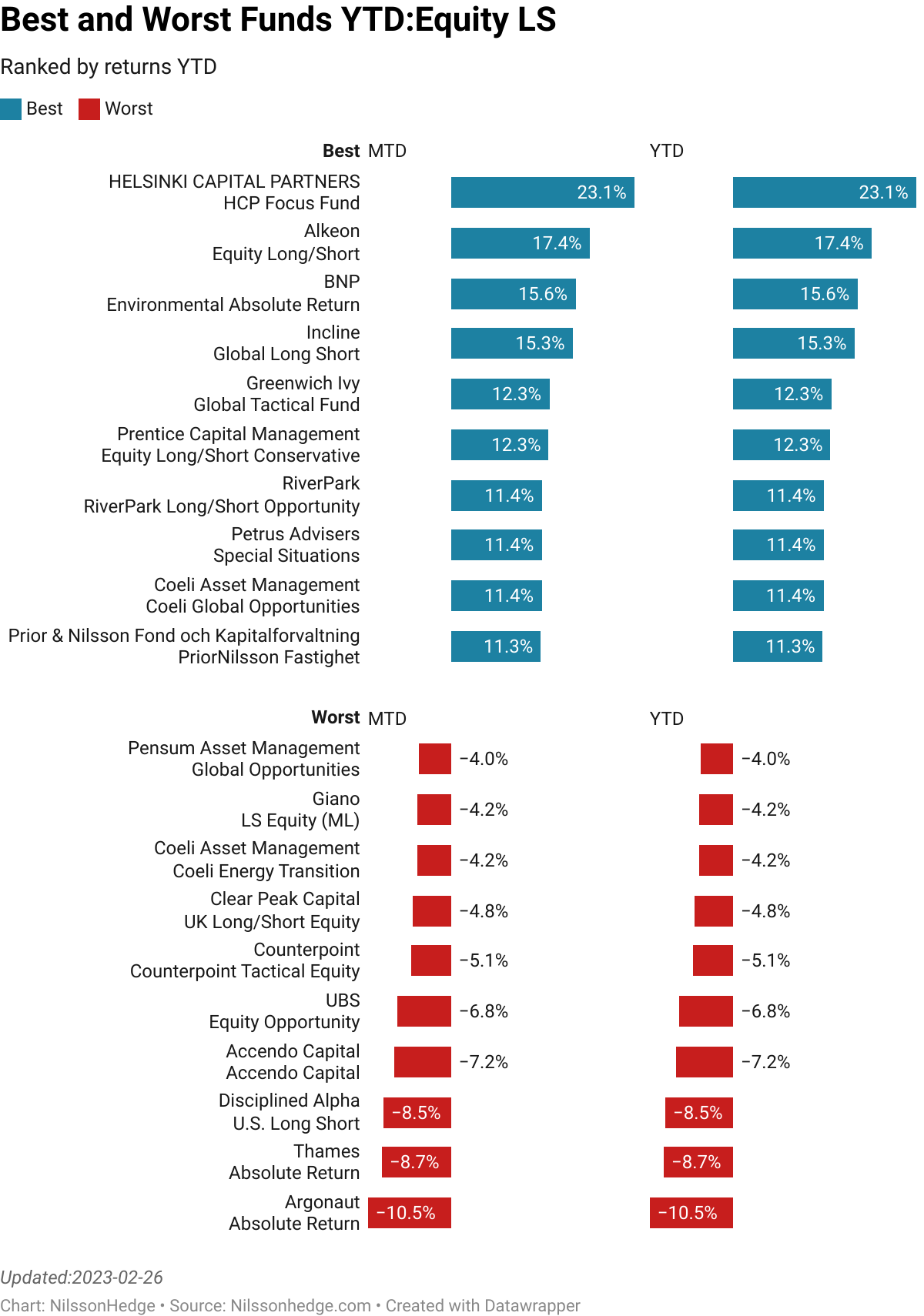 HELSINKI CAPITAL PARTNERS : HCP Focus Fund  :  23.05% [9.60]<br> Alkeon : Equity Long/Short  :  17.42% [57.94]<br> BNP : Environmental Absolute Return  :  15.63% [66.45]<br> Incline : Global Long Short  :  15.28% [8.79]<br> Greenwich Ivy : Global Tactical Fund  :  12.33% [0.00]<br> Prentice Capital Management : Equity Long/Short Conservative  :  12.27% [25.73]<br> RiverPark : RiverPark Long/Short Opportunity  :  11.40% [0.00]<br> Petrus Advisers : Special Situations  :  11.39% [80.57]<br> Coeli Asset Management : Coeli Global Opportunities  :  11.35% [0.00]<br> Prior & Nilsson Fond och Kapitalforvaltning : PriorNilsson Fastighet  :  11.29% [1.70]<br> Forester : Forester Value  :  -3.24% [0.00]<br> Pensum Asset Management : Global Opportunities  :  -4.00% [0.00]<br> Giano : LS Equity (ML)  :  -4.18% [7.73]<br> Coeli Asset Management : Coeli Energy Transition  :  -4.23% [52.00]<br> Clear Peak Capital : UK Long/Short Equity  :  -4.75% [2.95]<br> Counterpoint : Counterpoint Tactical Equity  :  -5.07% [0.00]<br> UBS : Equity Opportunity  :  -6.78% [89.05]<br> Accendo Capital : Accendo Capital  :  -7.19% [296.40]<br> Disciplined Alpha : U.S. Long Short  :  -8.51% [8.59]<br> Thames : Absolute Return  :  -8.70% [204.00]<br> > 