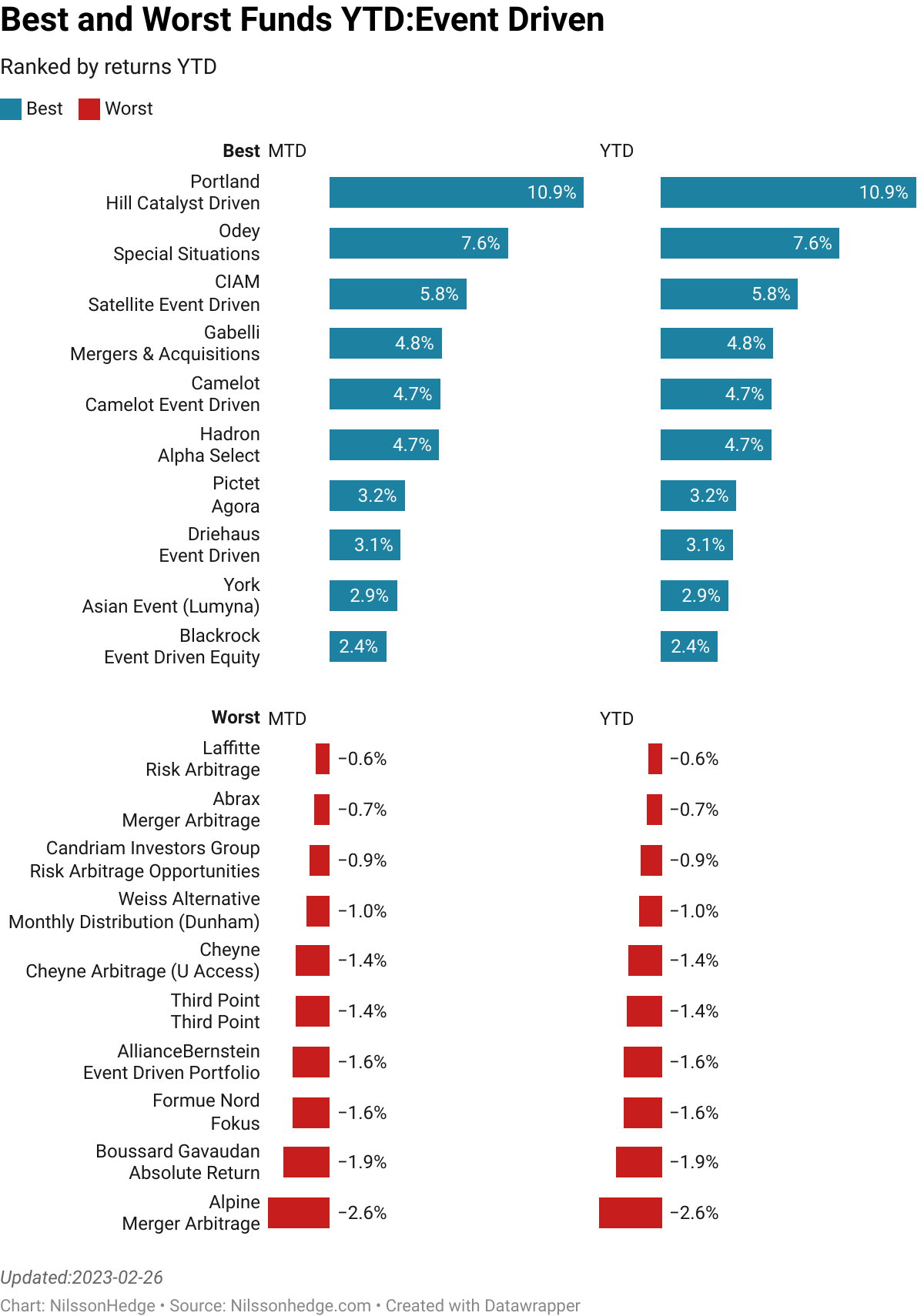 Odey : Special Situations  :  7.62% [78.80]<br> CIAM : Satellite Event Driven  :  5.84% [15.53]<br> Gabelli : Mergers & Acquisitions  :  4.79% [0.00]<br> Camelot : Camelot Event Driven  :  4.71% [0.00]<br> Driehaus : Event Driven  :  3.05% [0.00]<br> York : Asian Event (Lumyna)  :  2.86% [155.83]<br> Gabelli : Gabelli ABC  :  1.99% [0.00]<br> Advent Global : Advent Global Partners (ML)  :  1.70% [154.61]<br> WCM : Alternatives Event-Driven  :  1.55% [0.00]<br> AQR Capital Management : Sustainable Corporate Arbitrage  :  1.33% [75.42]<br> First Private : Systematic Merger Opportunities  :  -0.34% [9.13]<br> Ramius : Merger Arbitrage (Lumyna)  :  -0.44% [67.78]<br> Abrax : Merger Arbitrage  :  -0.65% [40.87]<br> Candriam Investors Group : Risk Arbitrage Opportunities  :  -0.87% [48.79]<br> Weiss Alternative : Monthly Distribution (Dunham)  :  -0.97% [0.00]<br> Cheyne : Cheyne Arbitrage (U Access)  :  -1.42% [94.24]<br> Third Point : Third Point  :  -1.44% [0.00]<br> AllianceBernstein : Event Driven Portfolio  :  -1.59% [174.78]<br> Formue Nord : Fokus  :  -1.60% [79.70]<br> Alpine : Merger Arbitrage  :  -2.63% [244.90]<br> > 