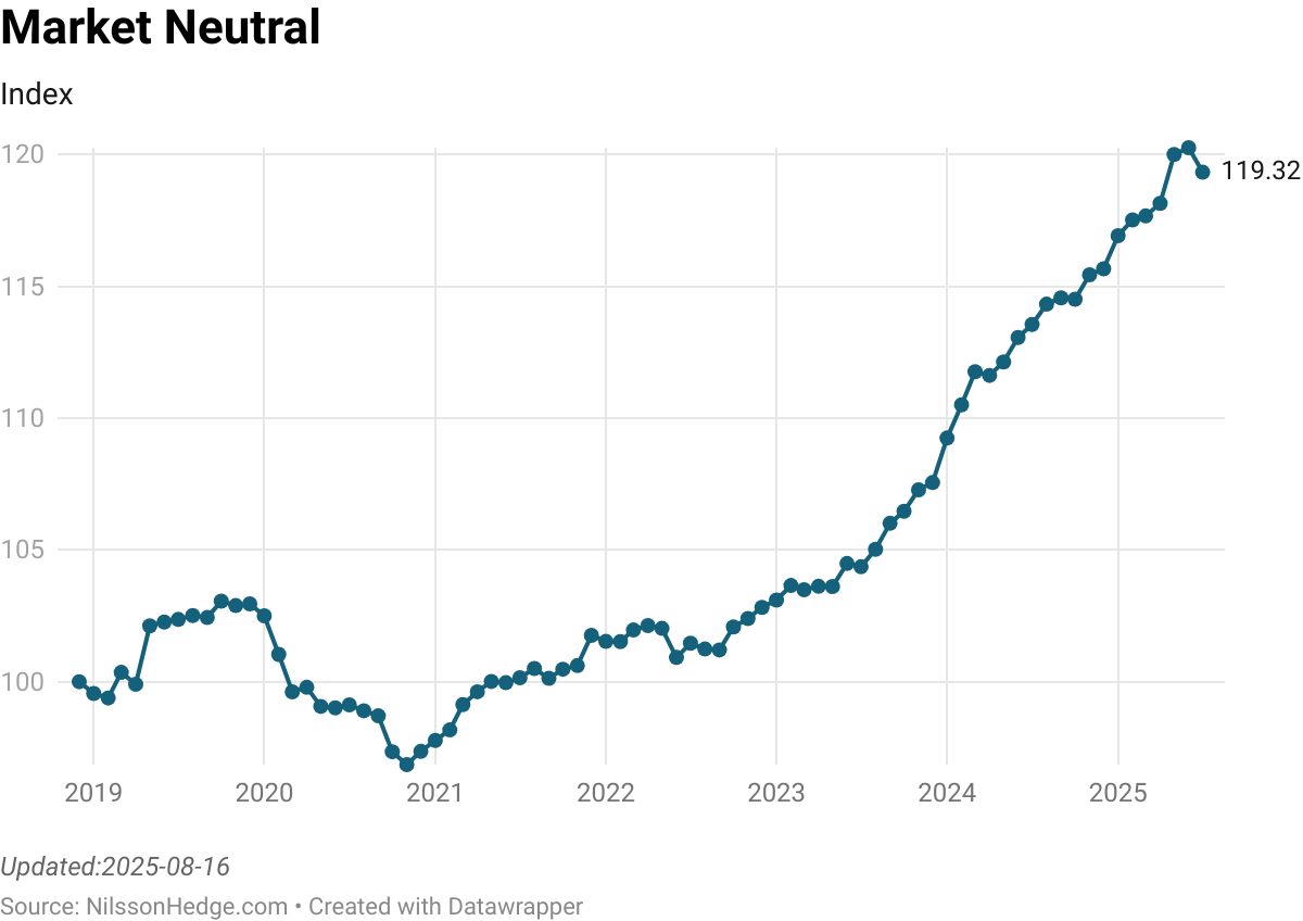 Equity Market Neutral Index Results