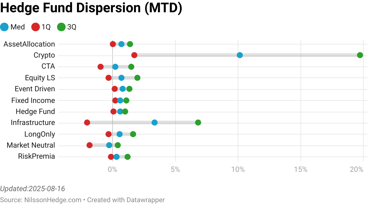 Hedge Fund Dispersion