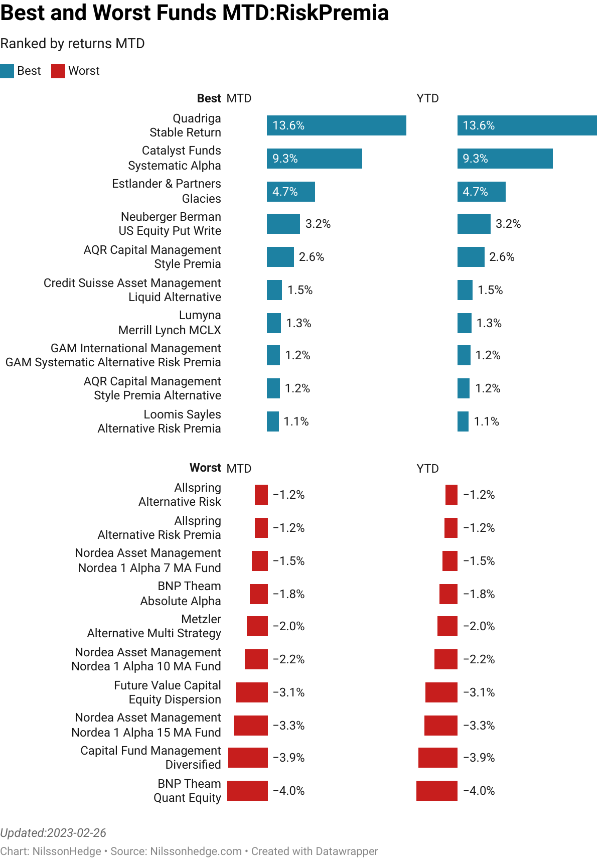 Quadriga : Stable Return  :  13.57% [4.79]<br> Catalyst Funds : Systematic Alpha  :  9.26% [0.00]<br> Estlander & Partners : Glacies  :  4.69% [1.20]<br> Neuberger Berman : US Equity Put Write  :  3.21% [562.43]<br> AQR Capital Management : Style Premia  :  2.58% [340.68]<br> Credit Suisse Asset Management : Liquid Alternative  :  1.45% [692.82]<br> Lumyna : Merrill Lynch MCLX  :  1.32% [318.58]<br> GAM International Management : GAM Systematic Alternative Risk Premia  :  1.22% [12.31]<br> AQR Capital Management : Style Premia Alternative  :  1.20% [0.00]<br> Loomis Sayles : Alternative Risk Premia  :  1.08% [20.70]<br> Allspring : Alternative Risk  :  -1.23% [0.00]<br> Allspring : Alternative Risk Premia  :  -1.24% [30.09]<br> Nordea Asset Management : Nordea 1  Alpha 7 MA Fund  :  -1.52% [685.20]<br> BNP Theam : Absolute Alpha  :  -1.75% [14.64]<br> Metzler : Alternative Multi Strategy  :  -1.98% [26.98]<br> Nordea Asset Management : Nordea 1  Alpha 10 MA Fund  :  -2.23% [6132.00]<br> Future Value Capital : Equity Dispersion  :  -3.11% [134.07]<br> Nordea Asset Management : Nordea 1  Alpha 15 MA Fund  :  -3.29% [5559.60]<br> Capital Fund Management : Diversified  :  -3.87% [84.85]<br> BNP Theam : Quant Equity  :  -4.00% [32.98]<br> > 