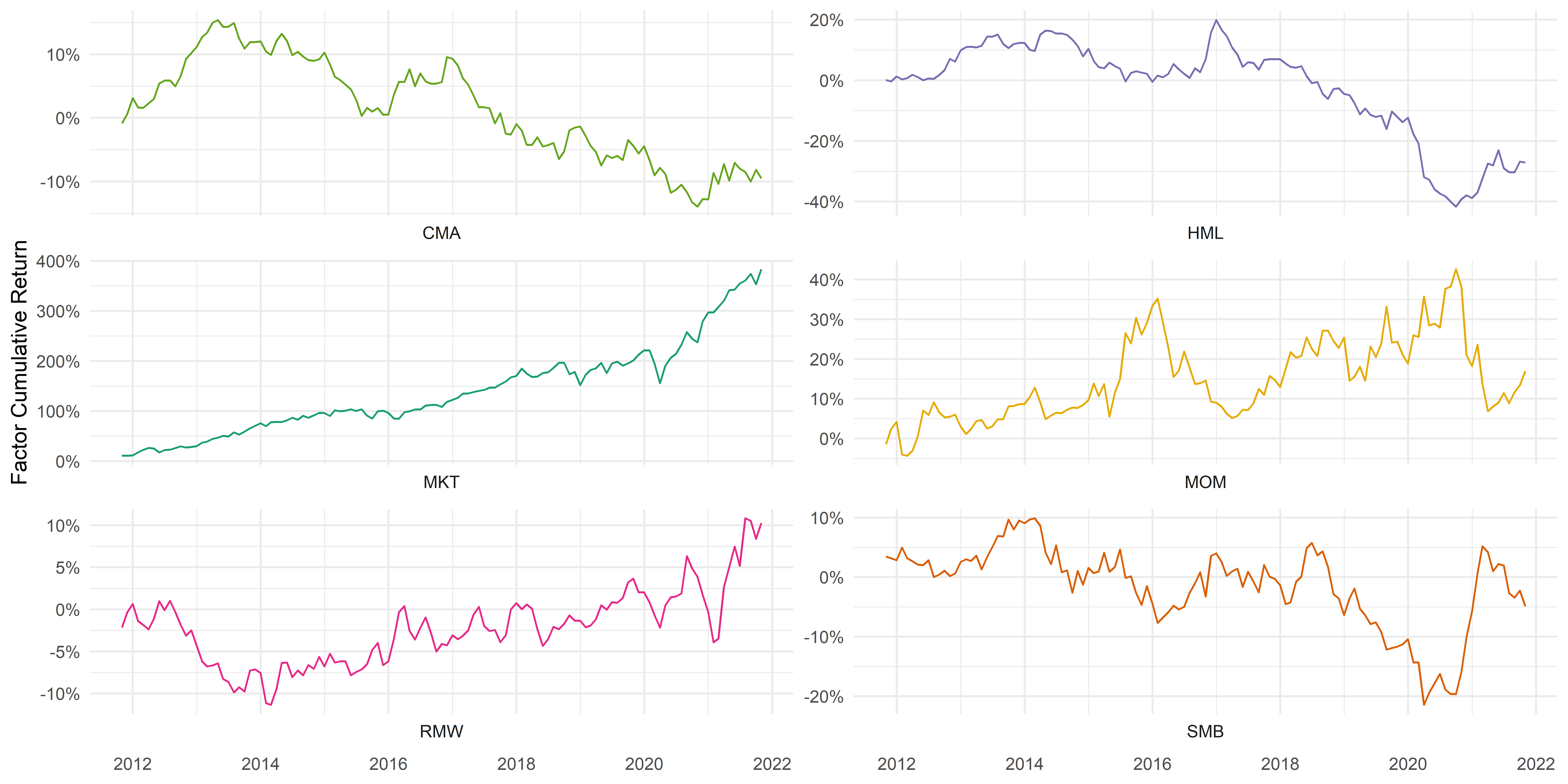 Fama French Factor Returns (MKT, SMB, HML, RMW, CMA, MOM)